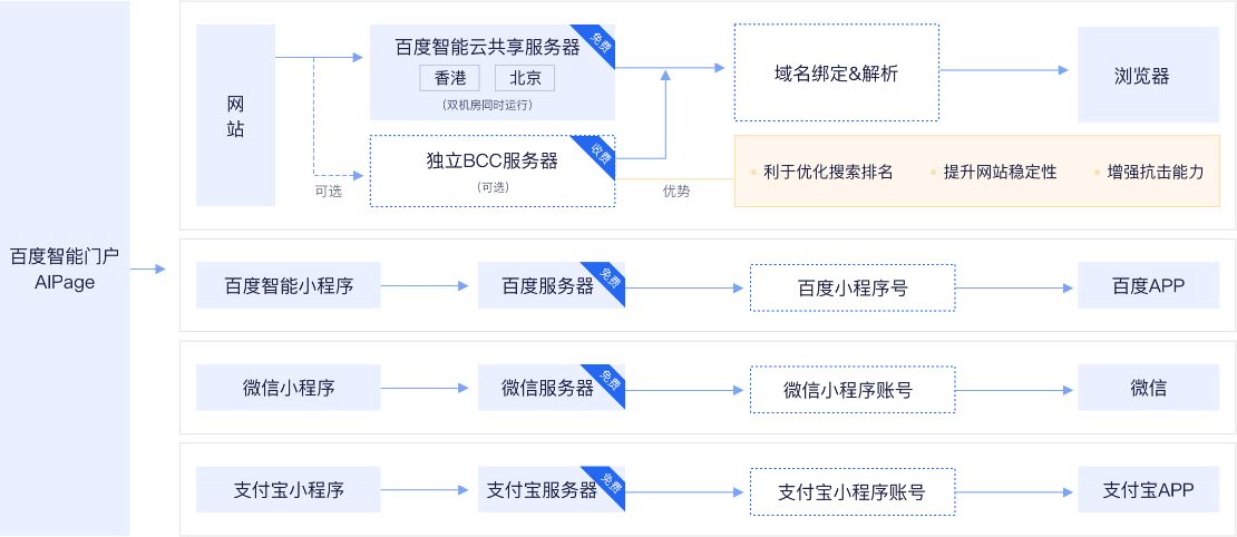 七星云建站系统